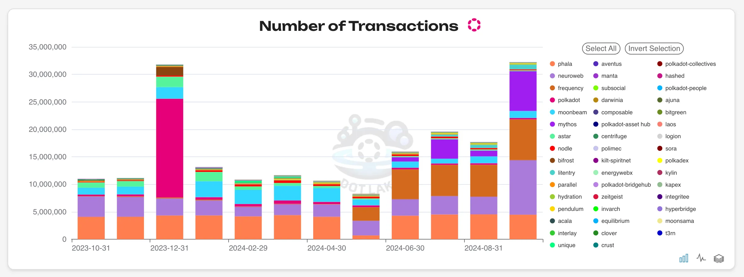 Transactions View